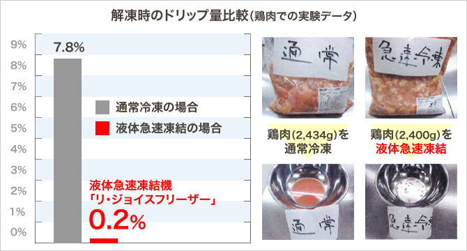 ドリップ量の違い